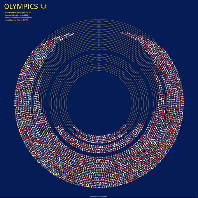 Behind the Viz: “Olympics” with Python and Tableau
