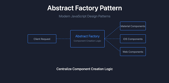 Abstract Factory Pattern Implementation in JavaScript