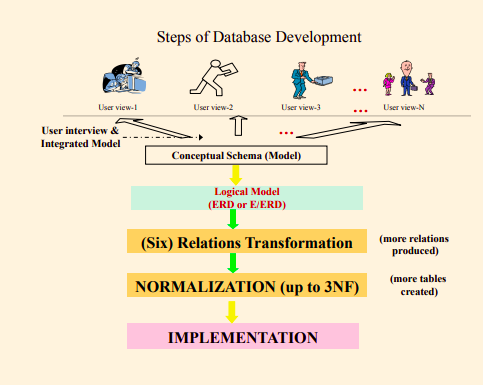 Normalization In Database
