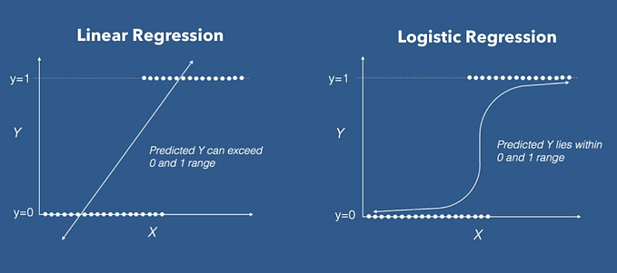 Machine Learning Basics: Logistic Regression (Classification)