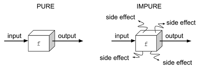 Understanding Pure and Impure Functions