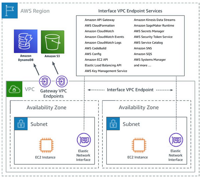 VPC Endpoints: Private Connectivity for Secure AWS Access