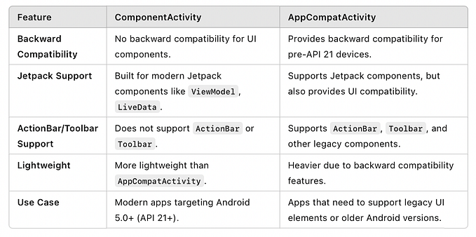 Understanding the Differences Between ComponentActivity and AppCompatActivity in Android…