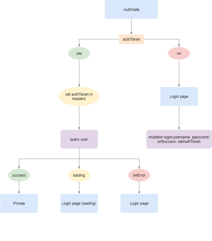 Token authentication with React and Apollo Client— a custom hook