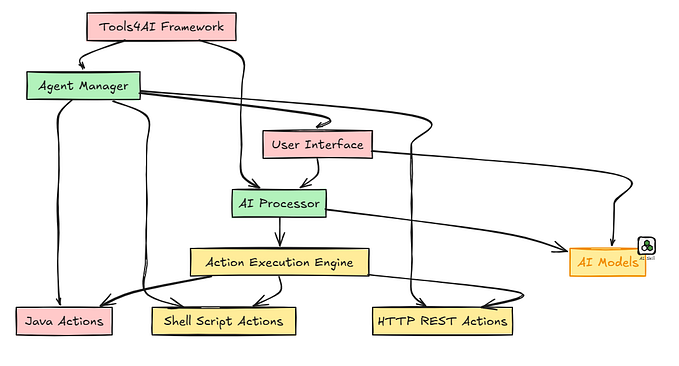 Agentic AI Automation in Java