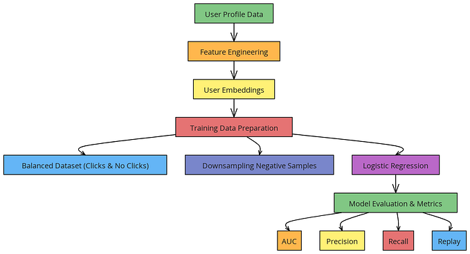 Mastering Feed Ranking Models with Machine Learning