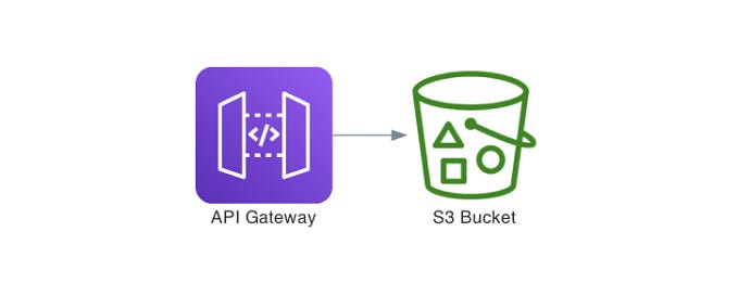 Upload em bucket s3 utilizando api gateway