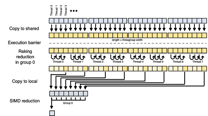 Optimizing Parallel Reduction in Metal for Apple M1