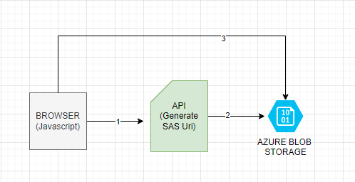 Design for large file upload/download from browser
