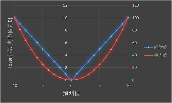 機器/深度學習: 基礎介紹-損失函數(loss function)