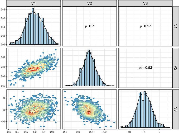 Simulated data in a Multivariate Normal distribution