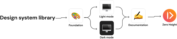 Image showing a design system file strategy with the Foundation file supporting a light and dark mode files for web