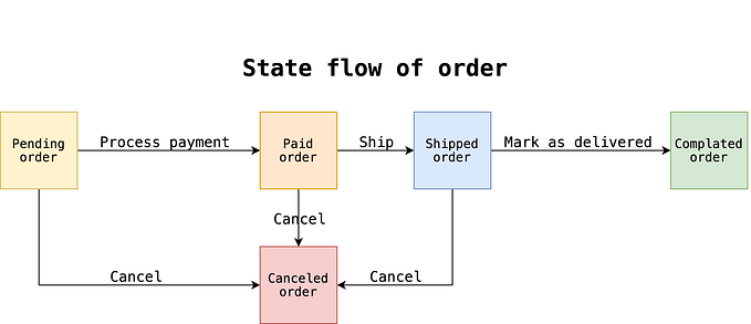 State modelling in DDD with Entity Framework Core