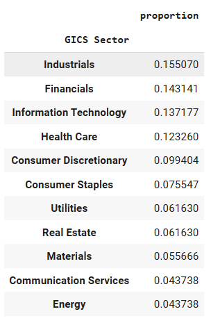 S&P 500 Python Analysis with YFinance, Plotly, and Pandas