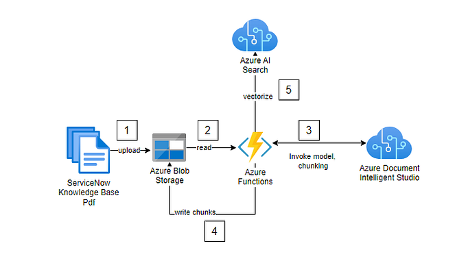 Part 1 of Building a Chatbot with Azure OpenAI and RAG: Challenges, Learnings, and Solutions