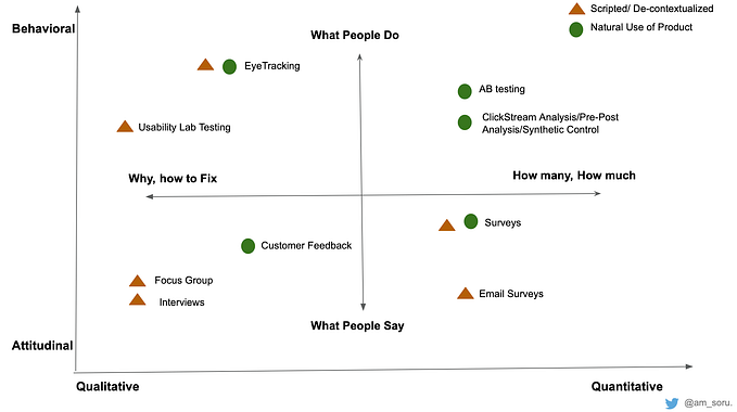 Is A/B testing overrated? From A/B testing to Hypothesis Validation Playbook