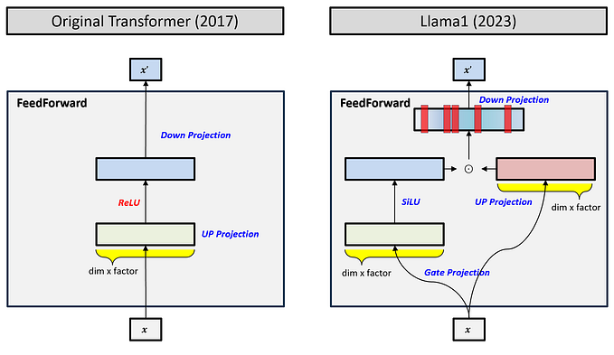 Mastering LLama — FeedForward (2/2): Gating Mechanism