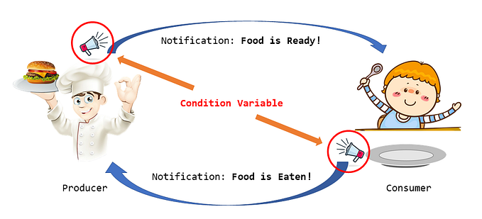 Producer-Consumer Problem Using Condition Variable in C++