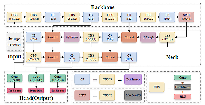 Brief Review: YOLOv5 for Object Detection