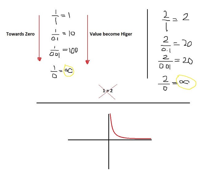 Why Computer Don’t Take Division by Zero as Infinite?