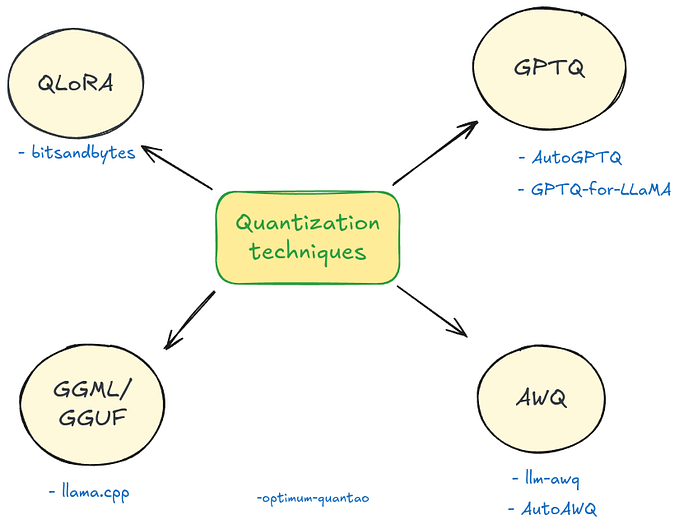 LLM’s Quantization : Tools & Techniques