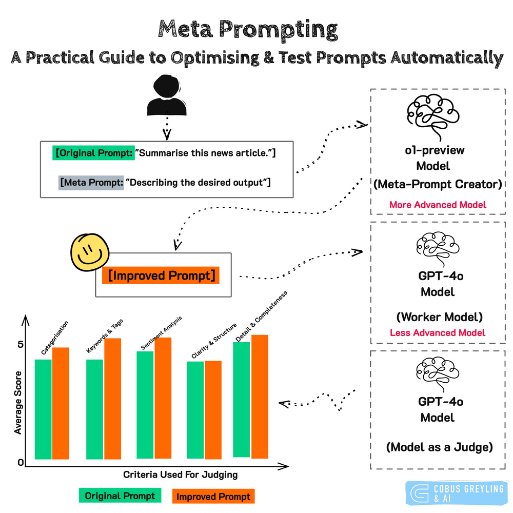Meta Prompting: A Practical Guide to Optimising Prompts Automatically