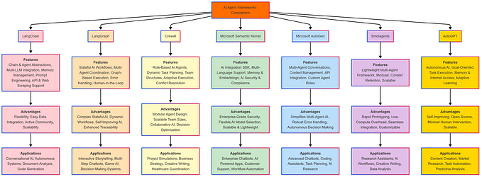 AI Agents: Frameworks (Part-3)