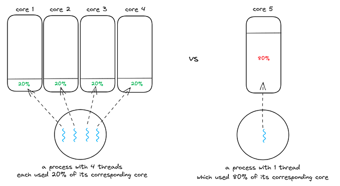 Solving CPU throttling issue in Golang applications before hitting the CPU limit in Kubernetes.