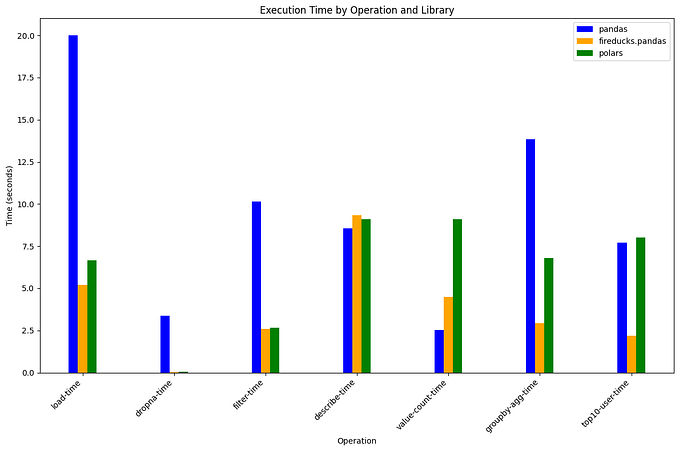 Supercharging Data Analysis: A Comparative Study of FireDucks vs.