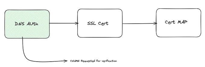 Manage SSL certificates at scale using Google Certificate manager
