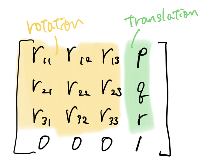 ARKit: ARCameraのシーン内座標はcamera.transform.columns.3から得られるのはなぜか