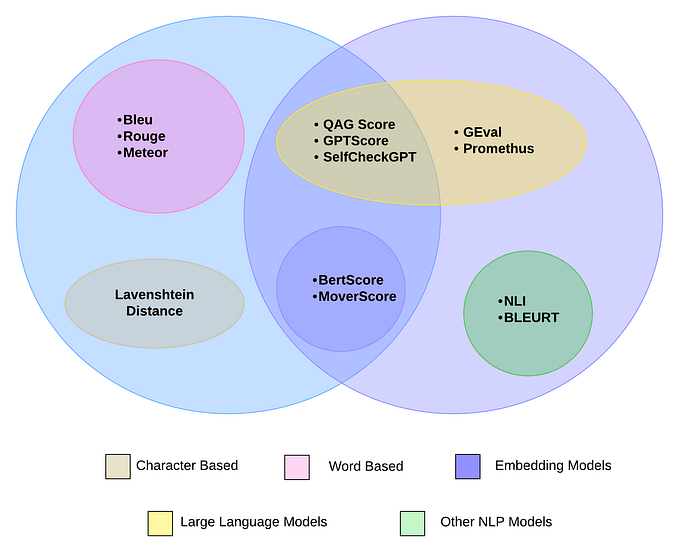 RAG and LLM Evaluation Metrics