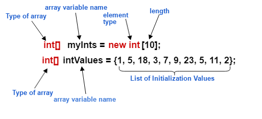 Arrays in Java