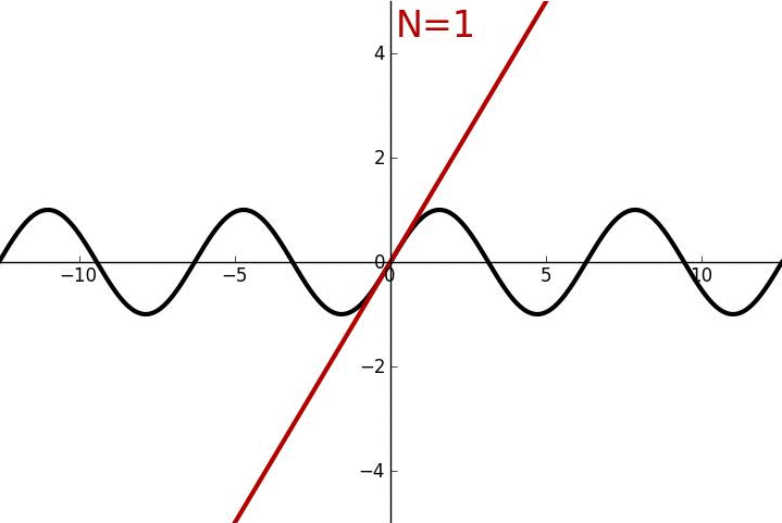 Understanding Euler’s Formula