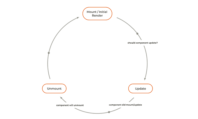 Let’s Understand React Lifecycle Methods in Functional Components