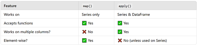 pandas map vs apply (Practical Guide)