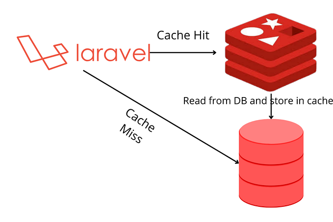 Laravel 11: Caching With Redis