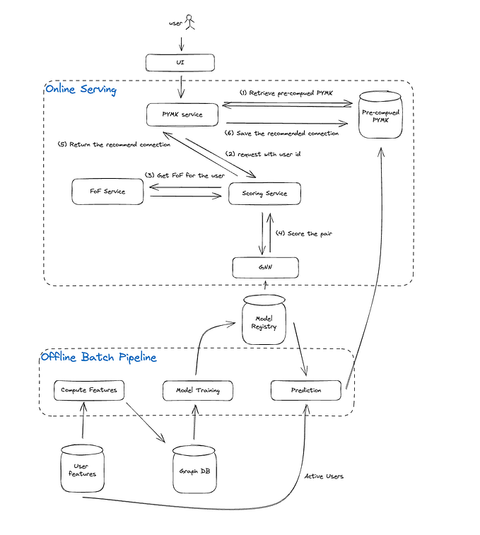 Machine Learning System Design Interview Extension — People You May Know