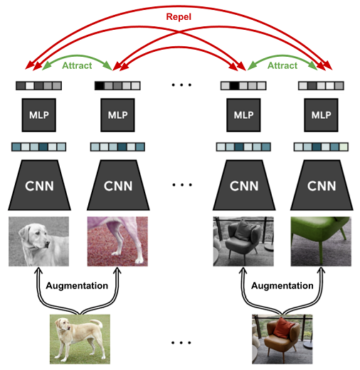 Review — SimCLR: A Simple Framework for Contrastive Learning of Visual Representations
