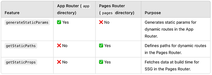 Understanding generateStaticParams, getStaticPaths, and getStaticProps in Next.js