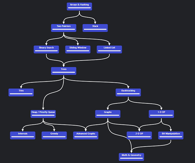 Learning Data Structure and Algorithm