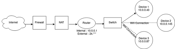 Deep Dive into Kubernetes Networking : Part 1