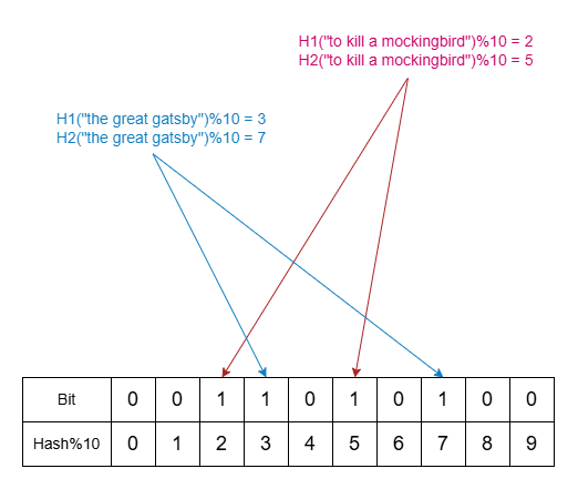 Introduction to Bloom Filters: Achieving Efficiency and Accuracy