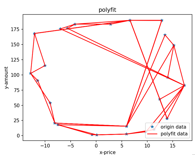 Point cloud edge detection — Sort counterclockwise — Gross point removal