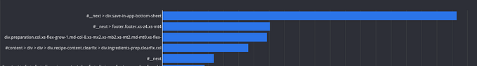A screen capture showing the first several rows of a bar chart in descending order. The Y axis represents DOM nodes as CSS selectors.