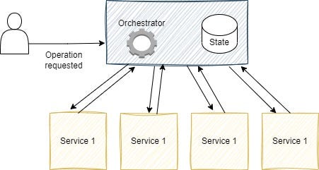 Distributed workflow in microservices (Orchestration vs Choreography)