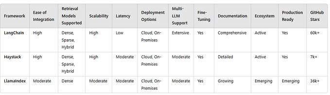 🚀 The Best RAG Frameworks for LLMs 2025: A Complete Comparison Guide 🧠✨”