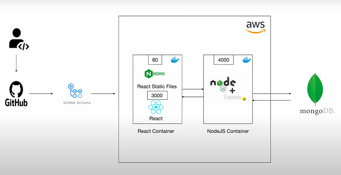 Deploy MERN Stack App On AWS EC2 Using GitHub Actions