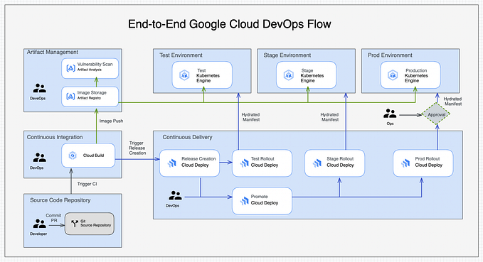 Taking a first look at Google Cloud Architecture Diagramming Tool