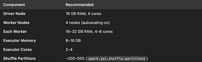 How to Read a 100GB File in PySpark Without Breaking Your Cluster